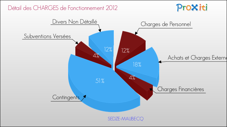 Décomposition des Charges de Fonctionnement 2012 de la commune de SEDZE-MAUBECQ Charges de Fonctionnement 2012 pour la commune de SEDZE-MAUBECQ