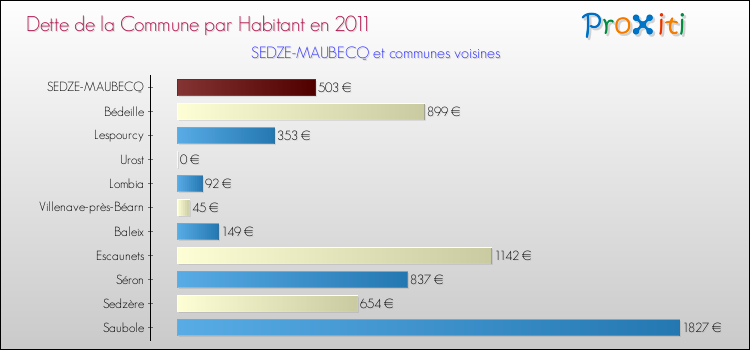 Dette par habitant de la commune en 2011 pour SEDZE-MAUBECQ et les communes proches Comparaison de la dette par habitant de la commune en 2011 pour SEDZE-MAUBECQ et les communes voisines