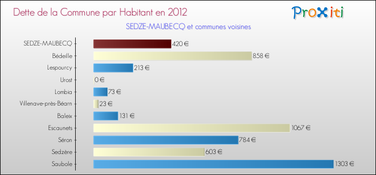 Dette par habitant de la commune en 2012 pour SEDZE-MAUBECQ et les communes proches Comparaison de la dette par habitant de la commune en 2012 pour SEDZE-MAUBECQ et les communes voisines