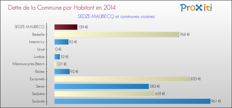 Dette par habitant de la commune en 2014 pour SEDZE-MAUBECQ et les communes proches Comparaison de la dette par habitant de la commune en 2014 pour SEDZE-MAUBECQ et les communes voisines