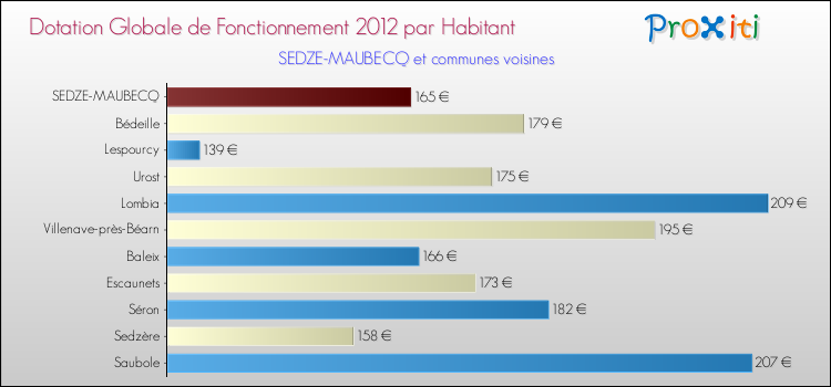 Montant des dotations globales de fonctionnement DGF par Habitant pour SEDZE-MAUBECQ et les communes proches Comparaison des des dotations globales de fonctionnement DGF par habitant pour SEDZE-MAUBECQ et les communes voisines