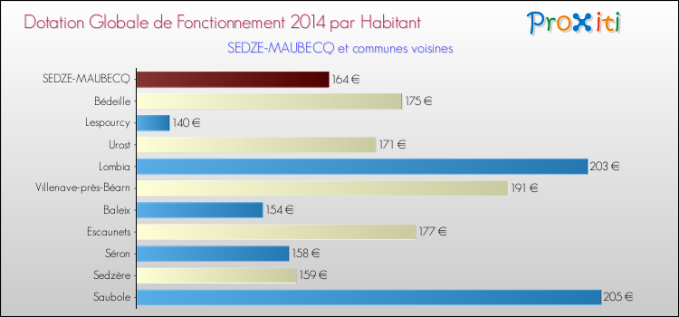Montant des dotations globales de fonctionnement DGF par Habitant pour SEDZE-MAUBECQ et les communes proches en 2014. Comparaison des des dotations globales de fonctionnement DGF par habitant pour SEDZE-MAUBECQ et les communes voisines en 2014.