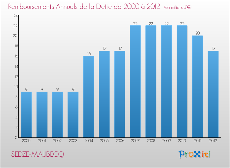 Evolution de l'annuité de la dette pour la commune de SEDZE-MAUBECQ de 2000 à 2012 Annuités de la dette pour SEDZE-MAUBECQ de 2000 à 2012