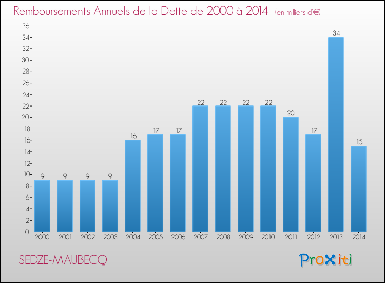 Evolution de l'annuité de la dette pour la commune de SEDZE-MAUBECQ de 2000 à 2014 Annuités de la dette pour SEDZE-MAUBECQ de 2000 à 2014