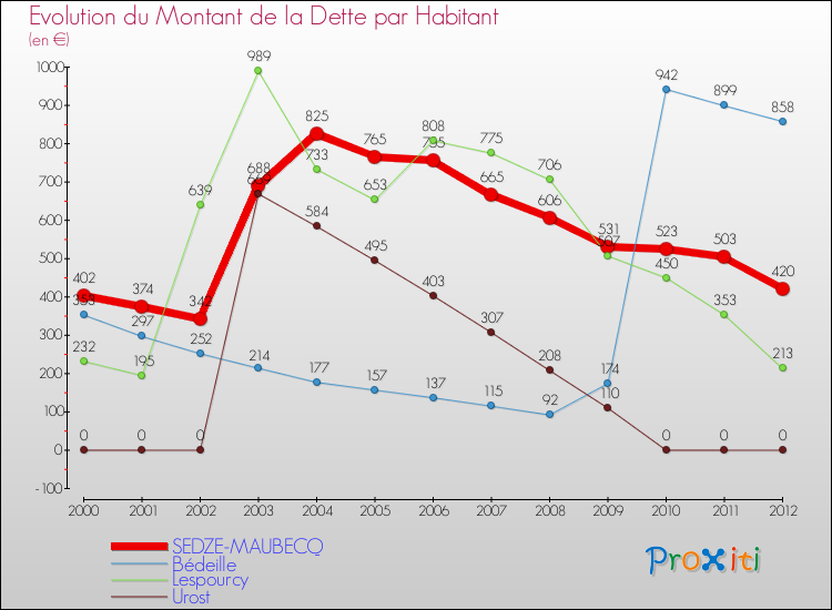 Evolution de la dette par habitant pour la commune de SEDZE-MAUBECQ et les communes proches de 2000 à 2012 Comparaison de la dette par habitant pour SEDZE-MAUBECQ et les communes voisines de 2000 à 2012