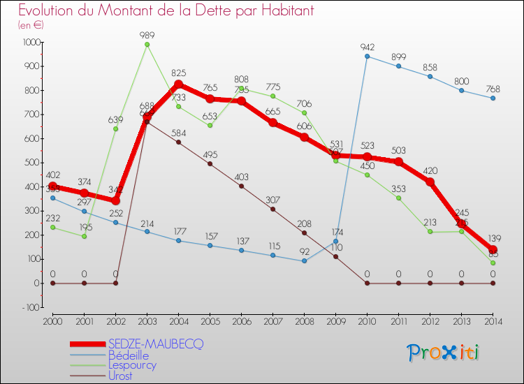 Evolution de la dette par habitant pour la commune de SEDZE-MAUBECQ et les communes proches de 2000 à 2014 Comparaison de la dette par habitant pour SEDZE-MAUBECQ et les communes voisines de 2000 à 2014