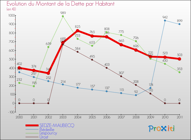 Evolution de la dette par habitant pour la commune de SEDZE-MAUBECQ et les communes proches Comparaison de la dette par habitant pour SEDZE-MAUBECQ et les communes voisines
