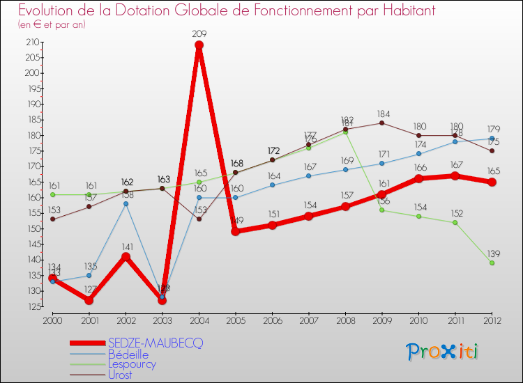 Evolution et montant de la dotation globale de fonctionnement par Habitant pour SEDZE-MAUBECQ et les communes proches Comparaison des dotations globales de fonctionnement par habitant pour SEDZE-MAUBECQ et les communes voisines