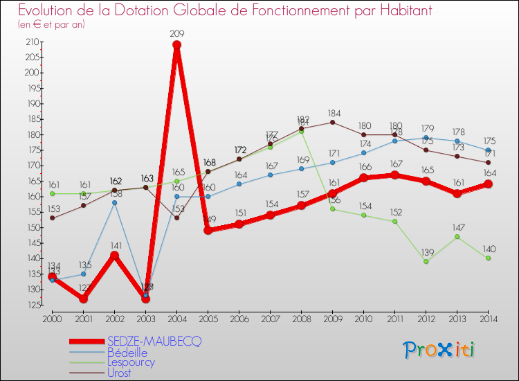 Evolution et montant de la dotation globale de fonctionnement par Habitant pour SEDZE-MAUBECQ et les communes proches de 2000 à 2014. Comparaison des dotations globales de fonctionnement par habitant pour SEDZE-MAUBECQ et les communes voisines de 2000 à 2014.