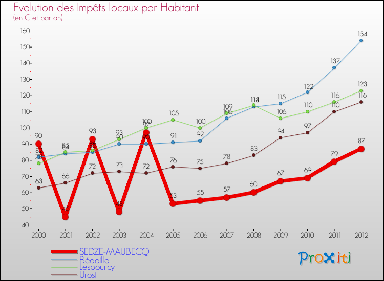 Evolution et montant des impôts locaux par Habitant pour SEDZE-MAUBECQ et les communes proches Comparaison des impôts locaux par habitant pour SEDZE-MAUBECQ et les communes voisines