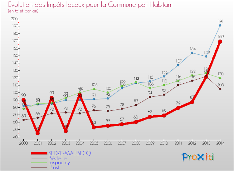 Evolution et montant des impôts locaux par Habitant pour SEDZE-MAUBECQ et les communes proches de 2000 à 2014 Comparaison des impôts locaux par habitant pour SEDZE-MAUBECQ et les communes voisines de 2000 à 2014