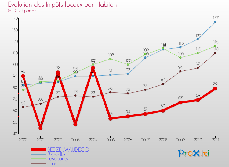 Evolution et montant des impôts locaux par Habitant pour SEDZE-MAUBECQ et les communes proches Comparaison des impôts locaux par habitant pour SEDZE-MAUBECQ et les communes voisines