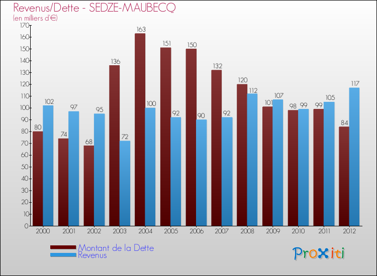 Evolution comparée de la dette et des revenus pour la commune de SEDZE-MAUBECQ de 2000 à 2012 Comparaison de la dette et des revenus pour SEDZE-MAUBECQ de 2000 à 2012