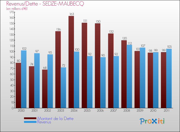 Evolution comparée de la dette et des revenus pour la commune de SEDZE-MAUBECQ de 2000 à 2011 Comparaison de la dette et des revenus pour SEDZE-MAUBECQ de 2000 à 2011