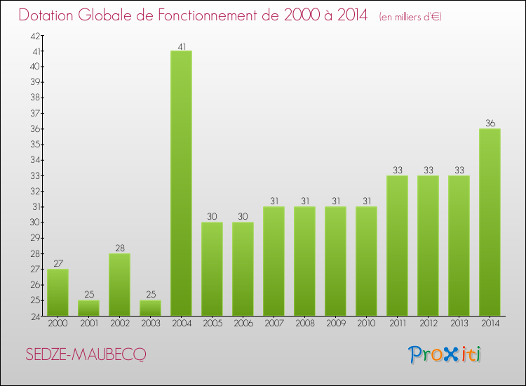 Evolution du montant de la Dotation Globale de Fonctionnement pour la commune de SEDZE-MAUBECQ de 2000 à 2014 Evolution du montant de la Dotation Globale de Fonctionnement pour SEDZE-MAUBECQ de 2000 à 2014