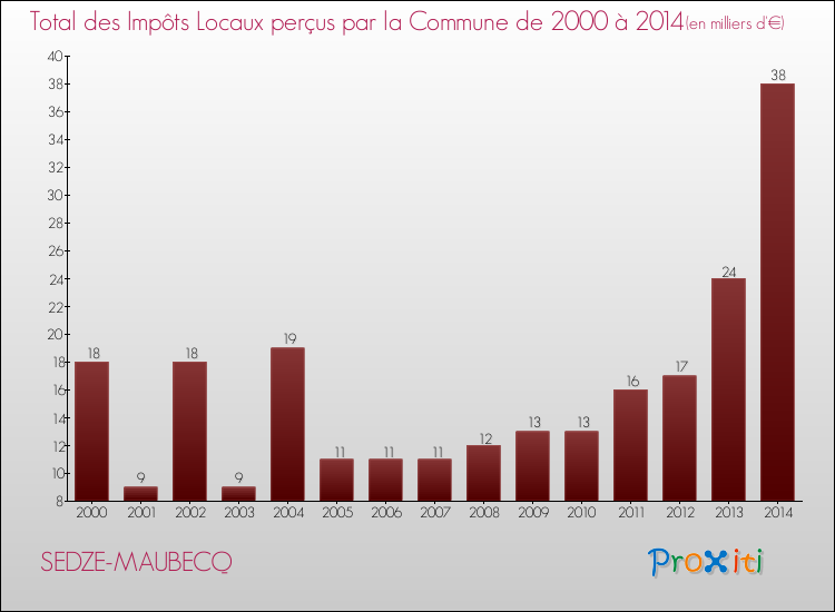 Evolution des Impôts Locaux pour la commune de SEDZE-MAUBECQ de 2000 à 2014 Evolution des Impôts Locaux pour SEDZE-MAUBECQ de 2000 à 2014