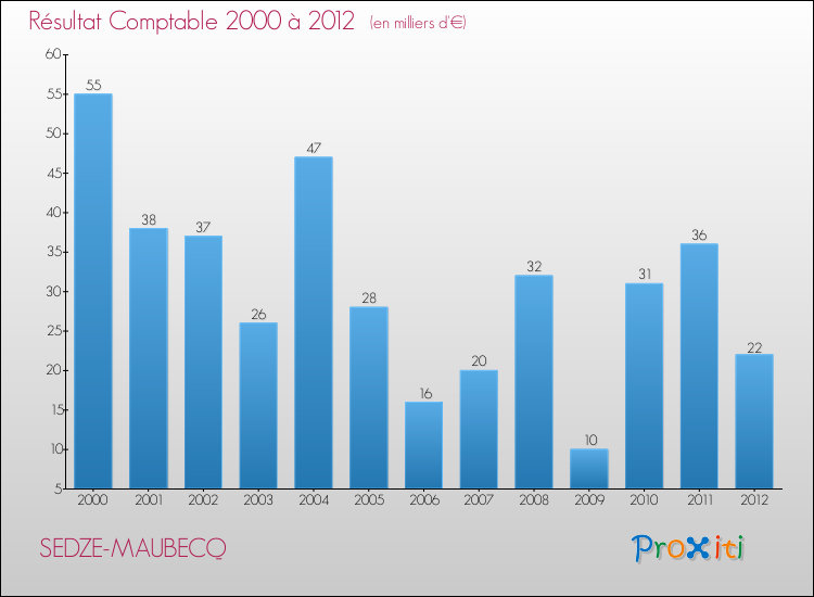 Evolution du résultat comptable pour la commune de SEDZE-MAUBECQ de 2000 à 2012 Evolution du résultat comptable pour SEDZE-MAUBECQ de 2000 à 2012