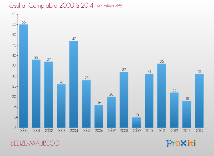 Evolution du résultat comptable pour la commune de SEDZE-MAUBECQ de 2000 à 2014 Evolution du résultat comptable pour SEDZE-MAUBECQ de 2000 à 2014