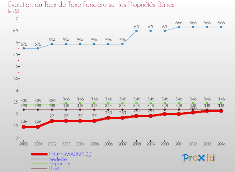 Evolution du taux de la taxe foncière sur le bati pour SEDZE-MAUBECQ et les communes proches de 2000 à 2014 Comparaison des taux de taxe foncière sur le bati pour SEDZE-MAUBECQ et les communes voisines de 2000 à 2014