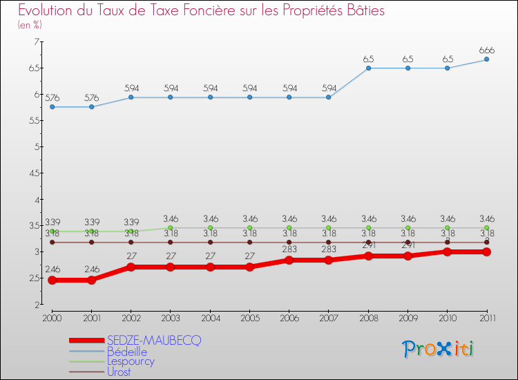 Evolution du taux de la taxe foncière sur le bati pour SEDZE-MAUBECQ et les communes proches Comparaison des taux de taxe foncière sur le bati pour SEDZE-MAUBECQ et les communes voisines
