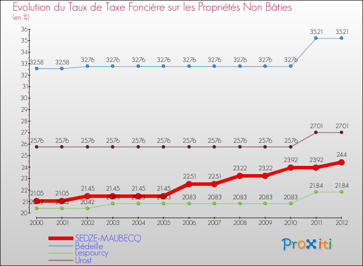 Evolution du taux de la taxe foncière sur les immeubles et terrains non batis pour SEDZE-MAUBECQ et les communes proches de 2000 à 2012 Comparaison des taux de la taxe foncière sur les immeubles et terrains non batis pour SEDZE-MAUBECQ et les communes voisines de 2000 à 2012