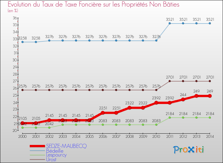Evolution du taux de la taxe foncière sur les immeubles et terrains non batis pour SEDZE-MAUBECQ et les communes proches de 2000 à 2014 Comparaison des taux de la taxe foncière sur les immeubles et terrains non batis pour SEDZE-MAUBECQ et les communes voisines de 2000 à 2014