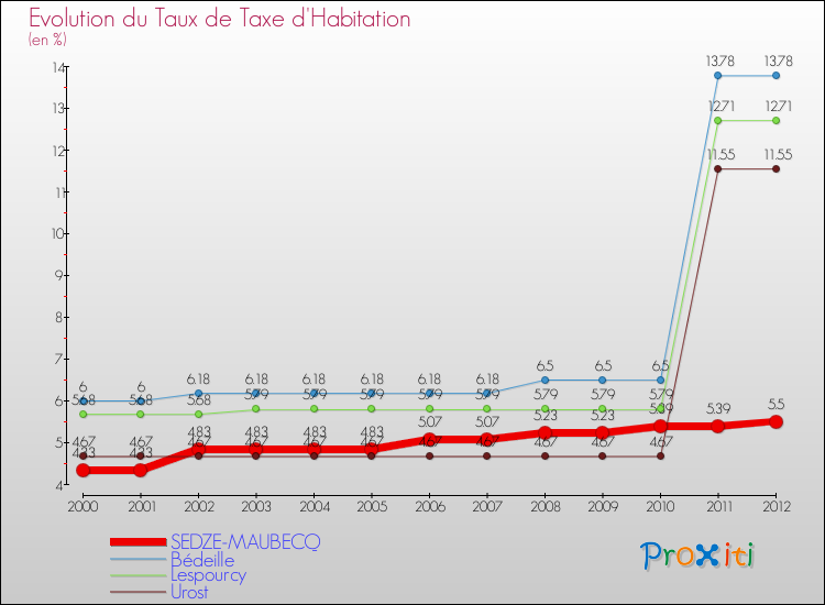 Evolution du taux de la taxe d'habitation pour SEDZE-MAUBECQ et les communes proches Comparaison des taux de la taxe d'habitation pour SEDZE-MAUBECQ et les communes voisines