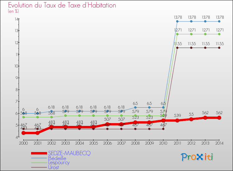 Evolution du taux de la taxe d'habitation pour SEDZE-MAUBECQ et les communes proches de 2000 à 2014 Comparaison des taux de la taxe d'habitation pour SEDZE-MAUBECQ et les communes voisines de 2000 à 2014