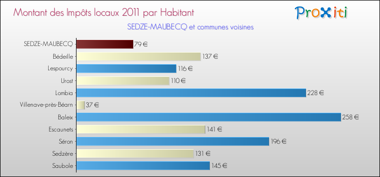 Montant des impôts locaux par Habitant pour SEDZE-MAUBECQ et les communes proches Comparaison des impôts locaux par habitant pour SEDZE-MAUBECQ et les communes voisines