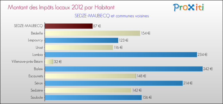 Montant des impôts locaux par Habitant pour SEDZE-MAUBECQ et les communes proches Comparaison des impôts locaux par habitant pour SEDZE-MAUBECQ et les communes voisines
