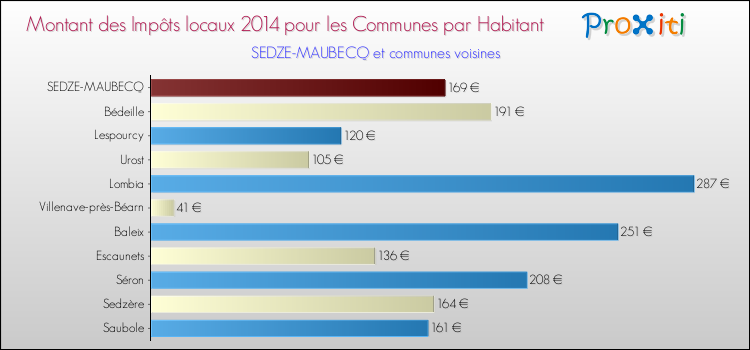 Montant des impôts locaux par Habitant pour SEDZE-MAUBECQ et les communes proches en 2014 Comparaison des impôts locaux par habitant pour SEDZE-MAUBECQ et les communes voisines en 2014
