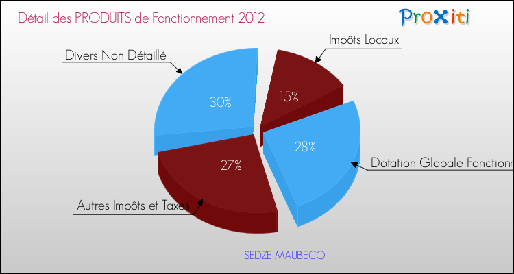 Décomposition du Budget de Fonctionnement 2012 de la commune de SEDZE-MAUBECQ Budget de Fonctionnement 2012 pour la commune de SEDZE-MAUBECQ