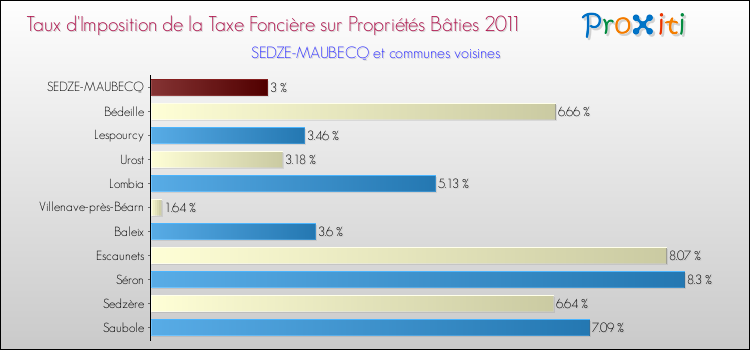 Taux d'imposition de la taxe foncière sur le bati 2011 pour SEDZE-MAUBECQ et les communes proches Comparaison des taux d'imposition de la taxe foncière sur le bati 2011 pour SEDZE-MAUBECQ et les communes voisines