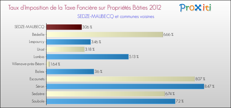 Taux d'imposition de la taxe foncière sur le bati 2012 pour SEDZE-MAUBECQ et les communes proches Comparaison des taux d'imposition de la taxe foncière sur le bati 2012 pour SEDZE-MAUBECQ et les communes voisines