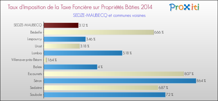 Taux d'imposition de la taxe foncière sur le bati 2014 pour SEDZE-MAUBECQ et les communes proches Comparaison des taux d'imposition de la taxe foncière sur le bati 2014 pour SEDZE-MAUBECQ et les communes voisines