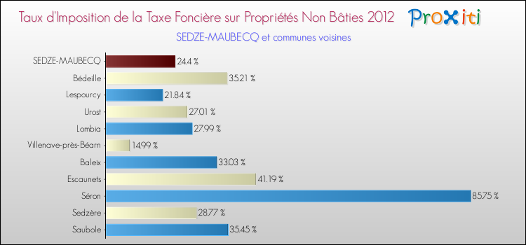 Taux d'imposition de la taxe foncière sur les immeubles et terrains non batis 2012 pour SEDZE-MAUBECQ et les communes proches Comparaison des taux d'imposition de la taxe foncière sur les immeubles et terrains non batis 2012 pour SEDZE-MAUBECQ et les communes voisines