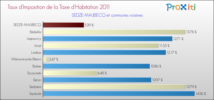 Taux d'imposition de la taxe d'habitation 2011 pour SEDZE-MAUBECQ et les communes proches Comparaison des taux d'imposition de la taxe d'habitation 2011 pour SEDZE-MAUBECQ et les communes voisines