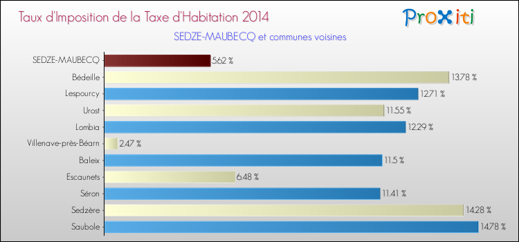 Taux d'imposition de la taxe d'habitation 2014 pour SEDZE-MAUBECQ et les communes proches Comparaison des taux d'imposition de la taxe d'habitation 2014 pour SEDZE-MAUBECQ et les communes voisines