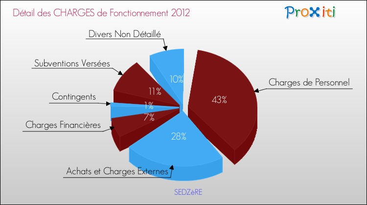 Décomposition des Charges de Fonctionnement 2012 de la commune de SEDZèRE Charges de Fonctionnement 2012 pour la commune de SEDZèRE