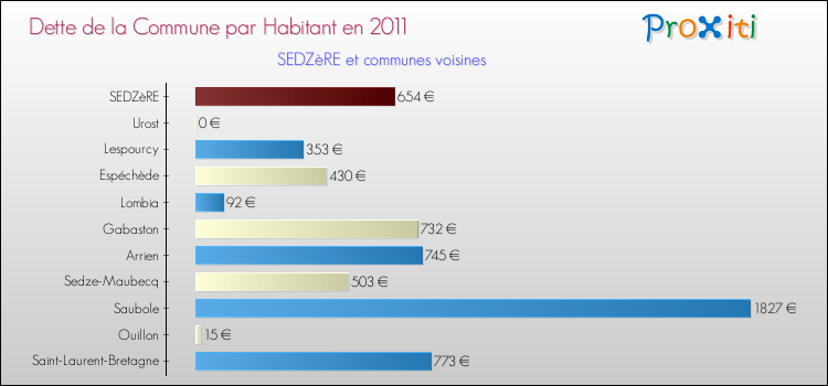 Dette par habitant de la commune en 2011 pour SEDZèRE et les communes proches Comparaison de la dette par habitant de la commune en 2011 pour SEDZèRE et les communes voisines