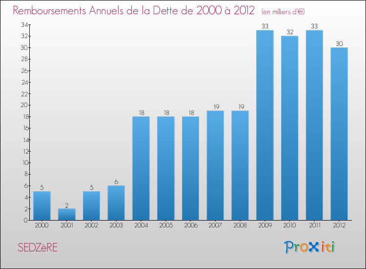 Evolution de l'annuité de la dette pour la commune de SEDZèRE de 2000 à 2012 Annuités de la dette pour SEDZèRE de 2000 à 2012
