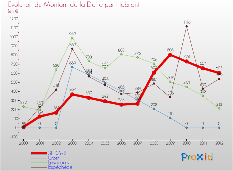 Evolution de la dette par habitant pour la commune de SEDZèRE et les communes proches de 2000 à 2012 Comparaison de la dette par habitant pour SEDZèRE et les communes voisines de 2000 à 2012