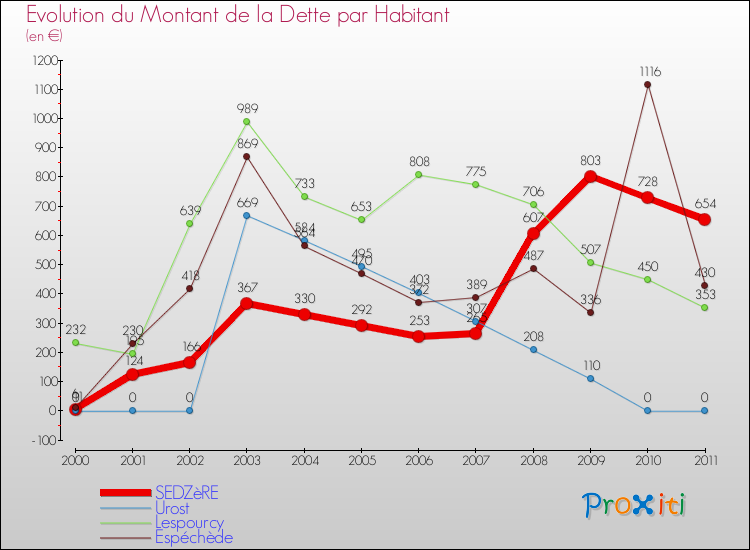 Evolution de la dette par habitant pour la commune de SEDZèRE et les communes proches Comparaison de la dette par habitant pour SEDZèRE et les communes voisines