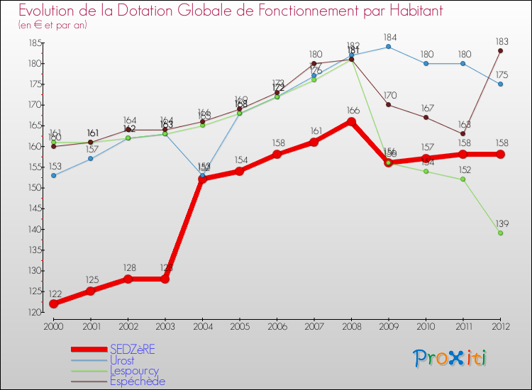 Evolution et montant de la dotation globale de fonctionnement par Habitant pour SEDZèRE et les communes proches Comparaison des dotations globales de fonctionnement par habitant pour SEDZèRE et les communes voisines