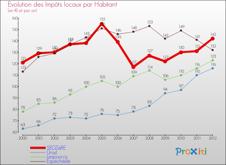 Evolution et montant des impôts locaux par Habitant pour SEDZèRE et les communes proches Comparaison des impôts locaux par habitant pour SEDZèRE et les communes voisines