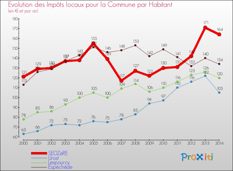 Evolution et montant des impôts locaux par Habitant pour SEDZèRE et les communes proches de 2000 à 2014 Comparaison des impôts locaux par habitant pour SEDZèRE et les communes voisines de 2000 à 2014