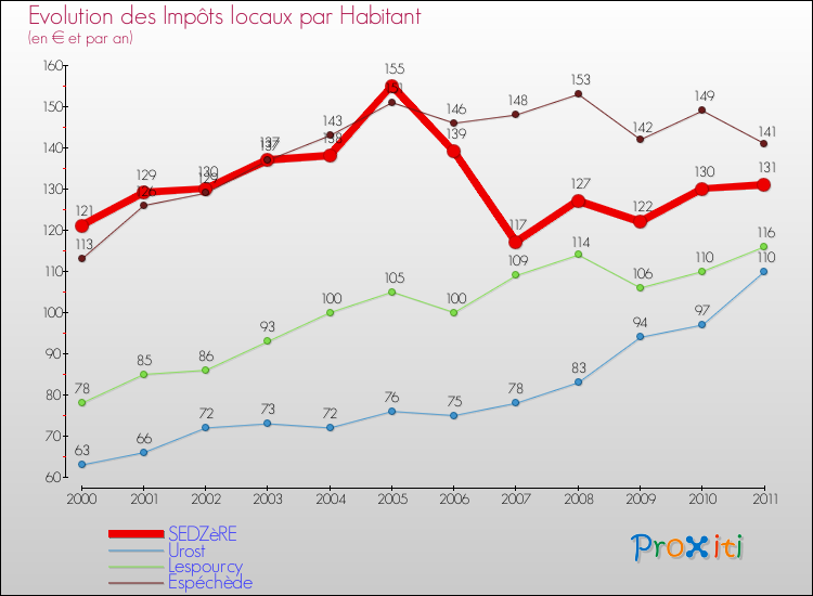 Evolution et montant des impôts locaux par Habitant pour SEDZèRE et les communes proches Comparaison des impôts locaux par habitant pour SEDZèRE et les communes voisines
