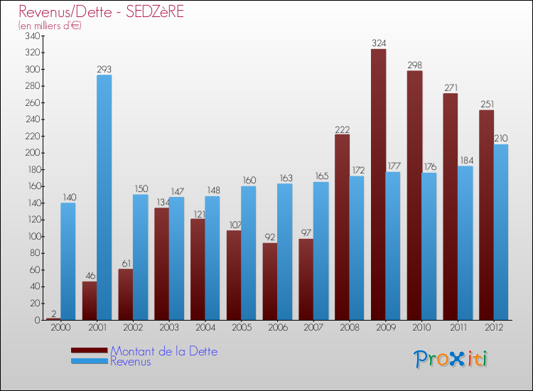 Evolution comparée de la dette et des revenus pour la commune de SEDZèRE de 2000 à 2012 Comparaison de la dette et des revenus pour SEDZèRE de 2000 à 2012