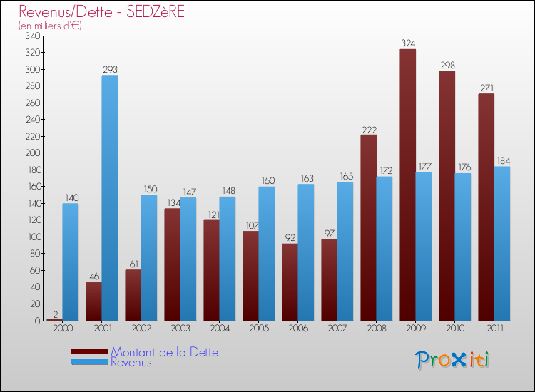 Evolution comparée de la dette et des revenus pour la commune de SEDZèRE de 2000 à 2011 Comparaison de la dette et des revenus pour SEDZèRE de 2000 à 2011