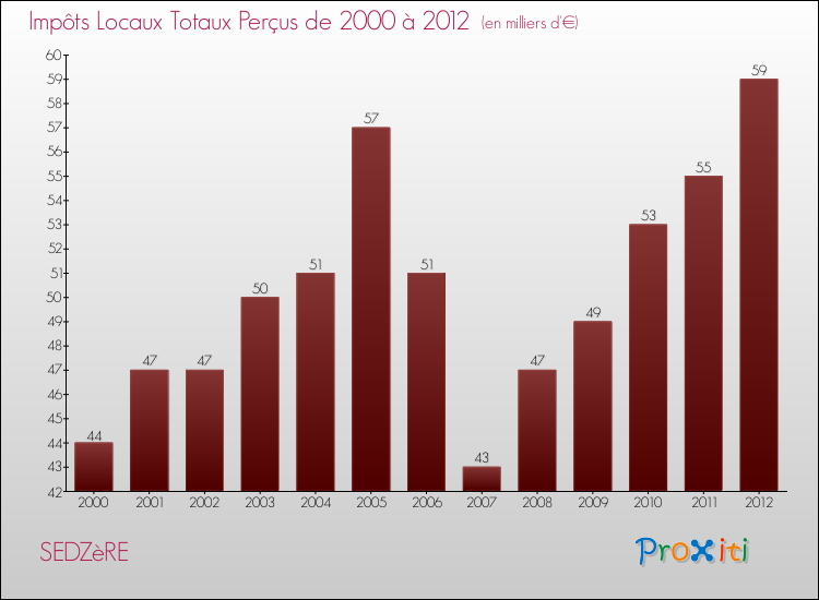 Evolution des Impôts Locaux pour la commune de SEDZèRE de 2000 à 2012 Evolution des Impôts Locaux pour SEDZèRE de 2000 à 2012